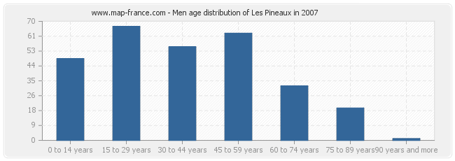 Men age distribution of Les Pineaux in 2007